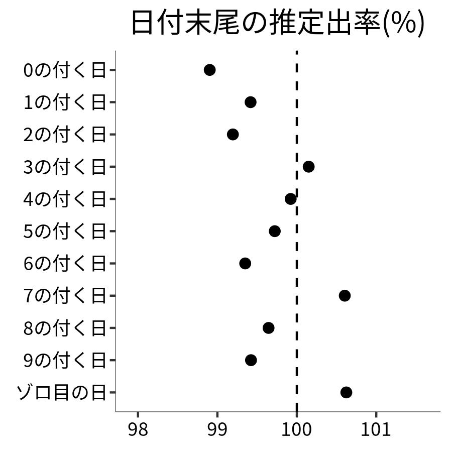 日付末尾ごとの出率