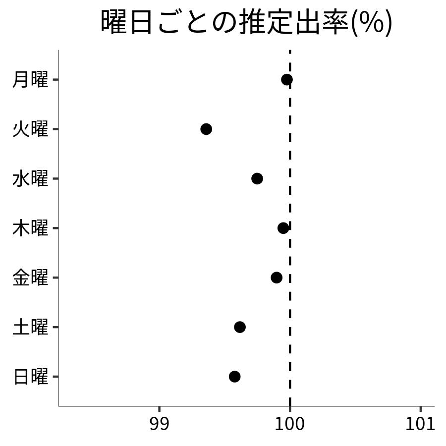 曜日ごとの出率