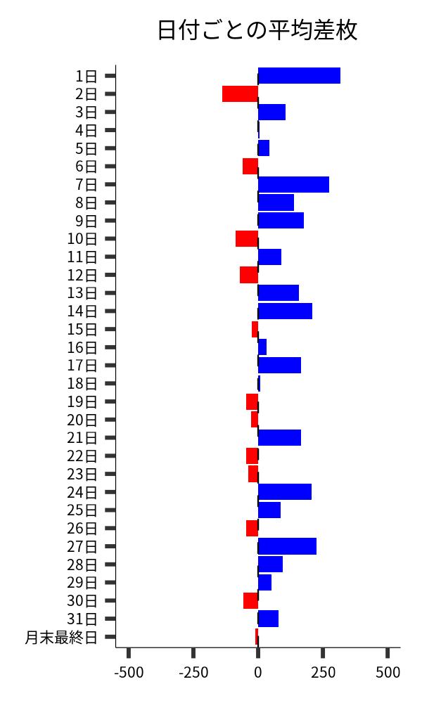 日付ごとの平均差枚