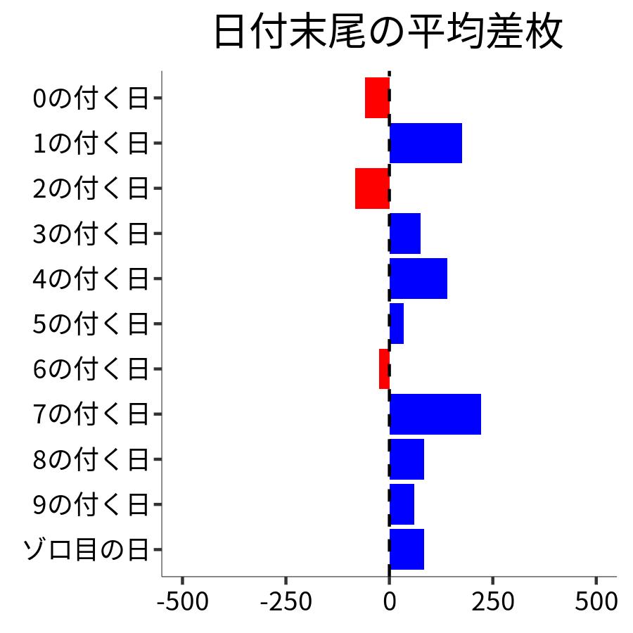 日付末尾ごとの平均差枚