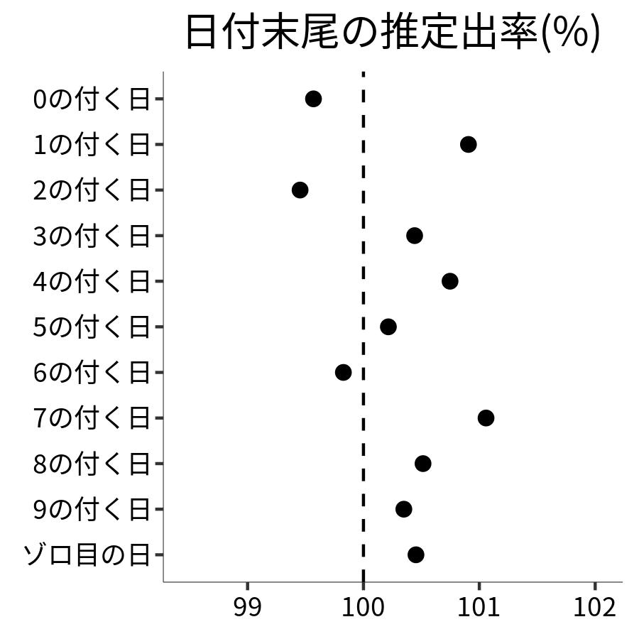 日付末尾ごとの出率