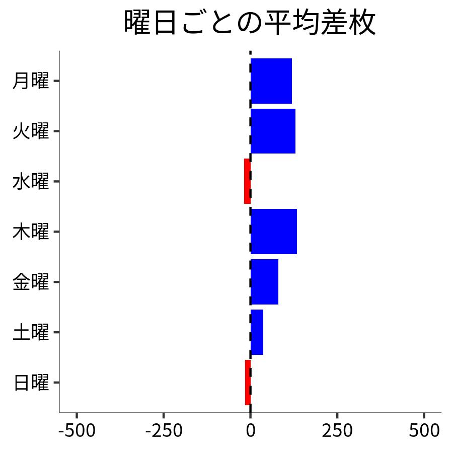 曜日ごとの平均差枚