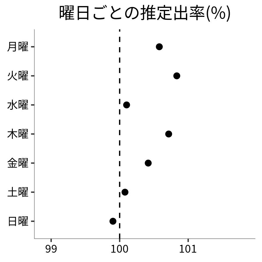 曜日ごとの出率