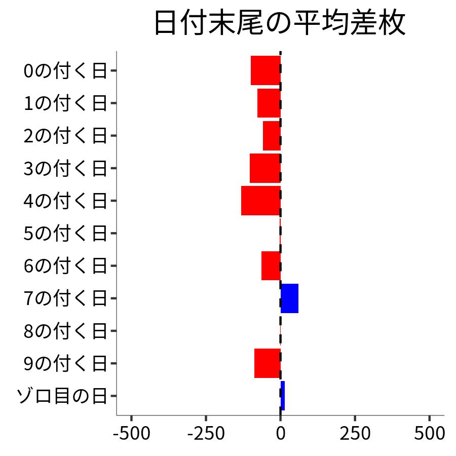 日付末尾ごとの平均差枚