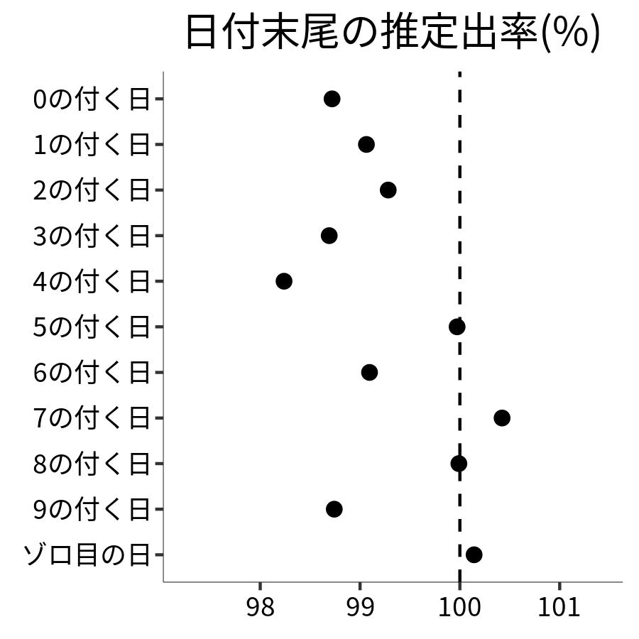 日付末尾ごとの出率