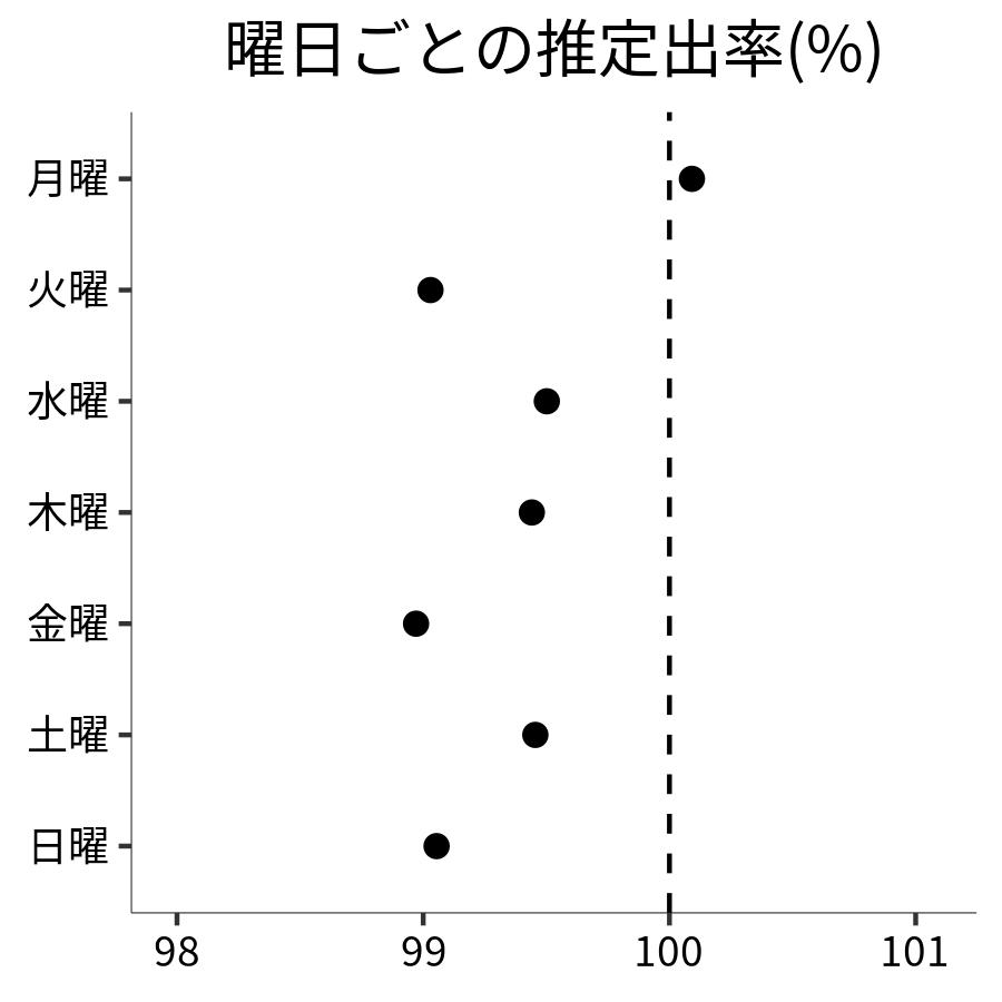 曜日ごとの出率