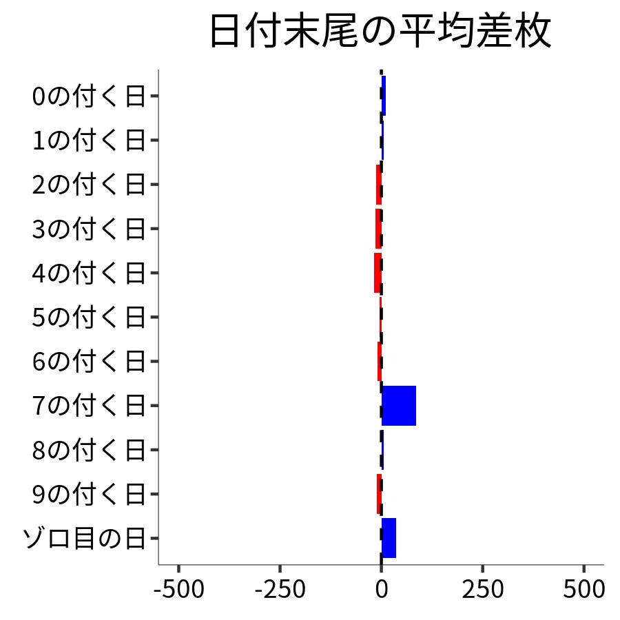 日付末尾ごとの平均差枚