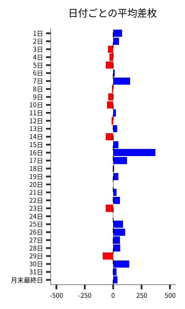 日付ごとの平均差枚