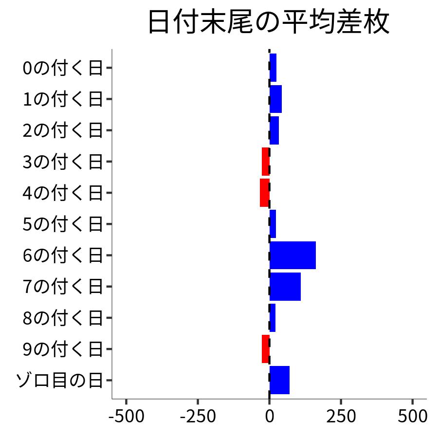 日付末尾ごとの平均差枚