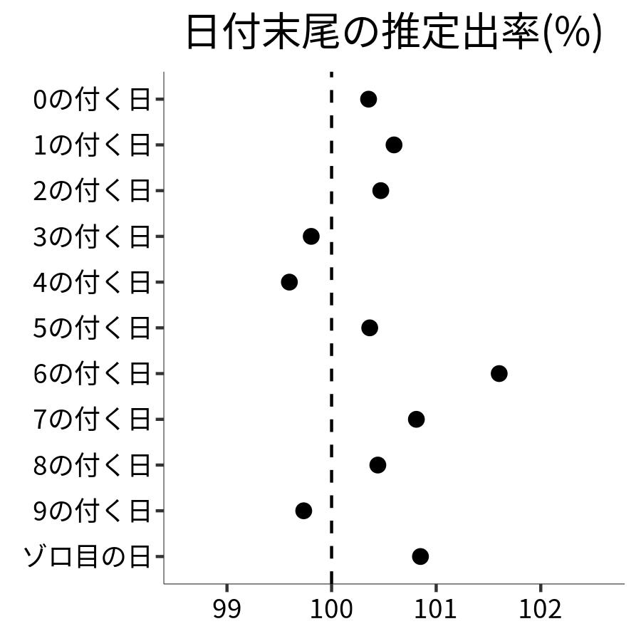 日付末尾ごとの出率