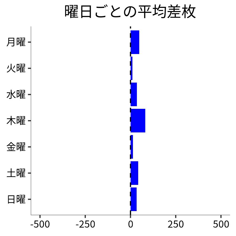 曜日ごとの平均差枚
