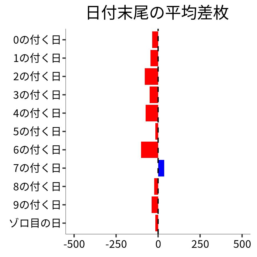 日付末尾ごとの平均差枚