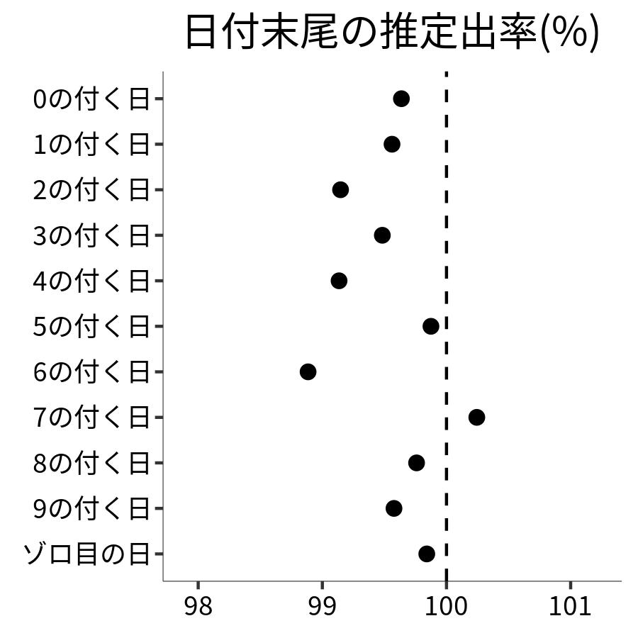 日付末尾ごとの出率