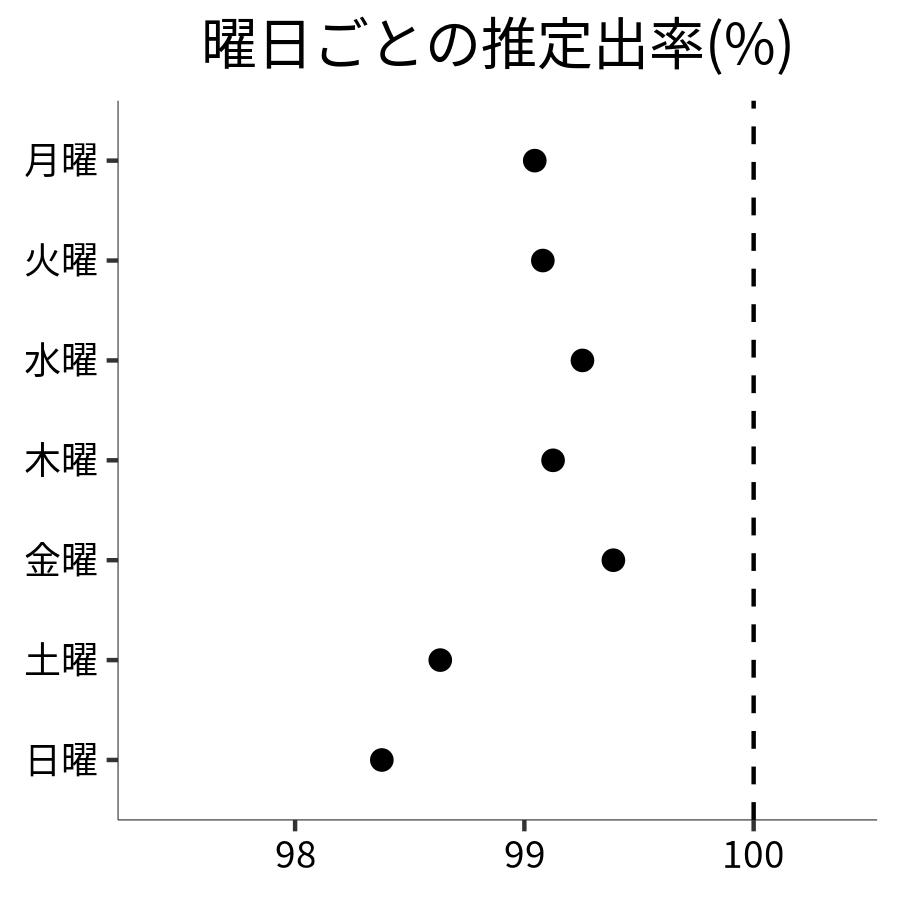 曜日ごとの出率