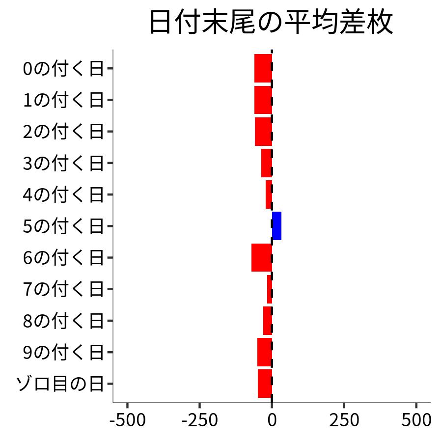日付末尾ごとの平均差枚