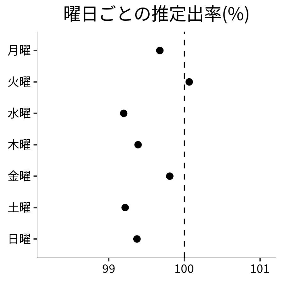 曜日ごとの出率