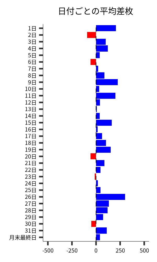 日付ごとの平均差枚