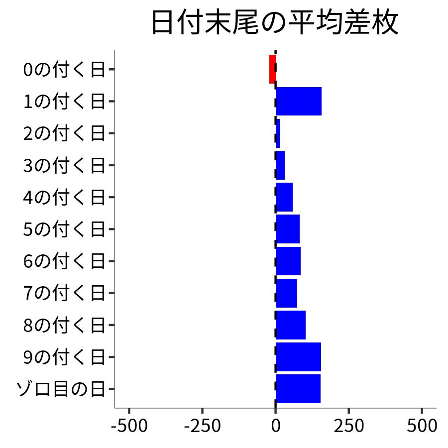 日付末尾ごとの平均差枚