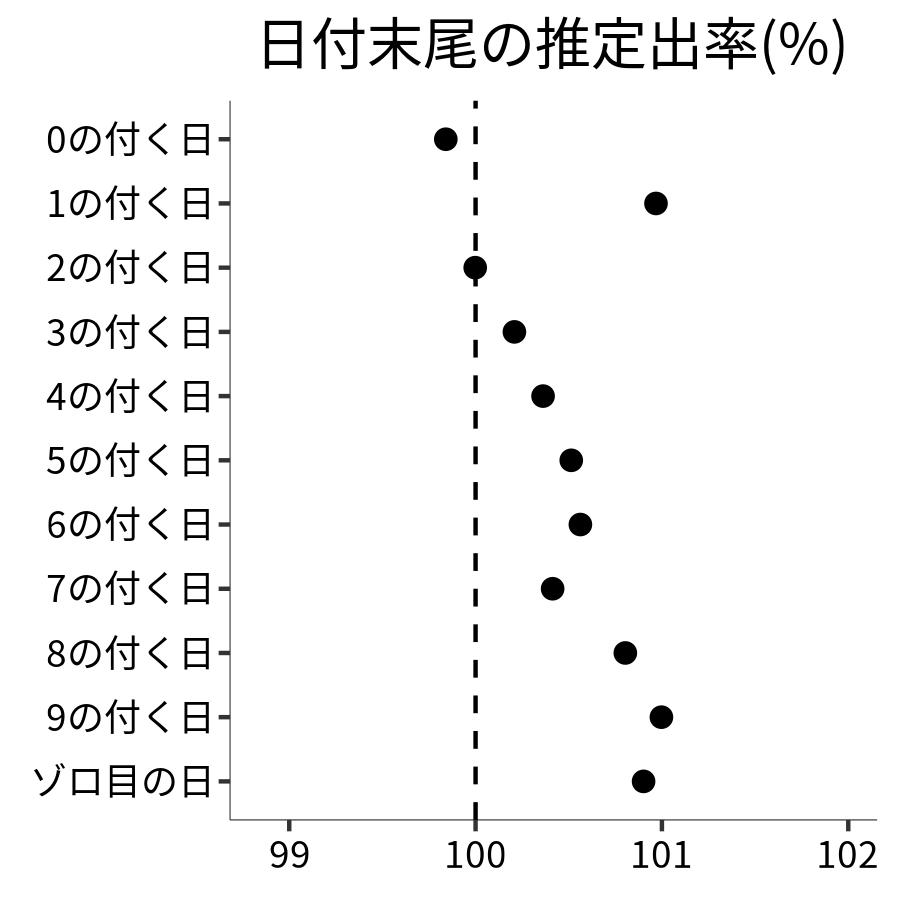 日付末尾ごとの出率