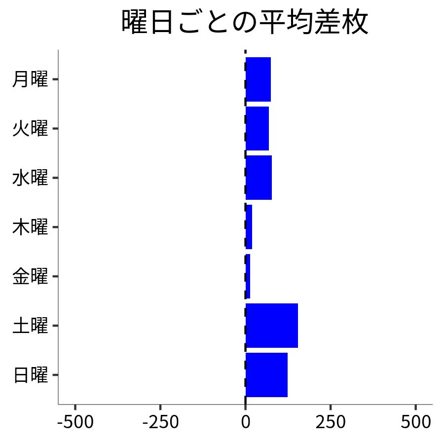曜日ごとの平均差枚