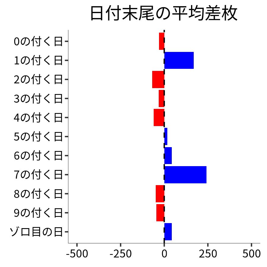 日付末尾ごとの平均差枚