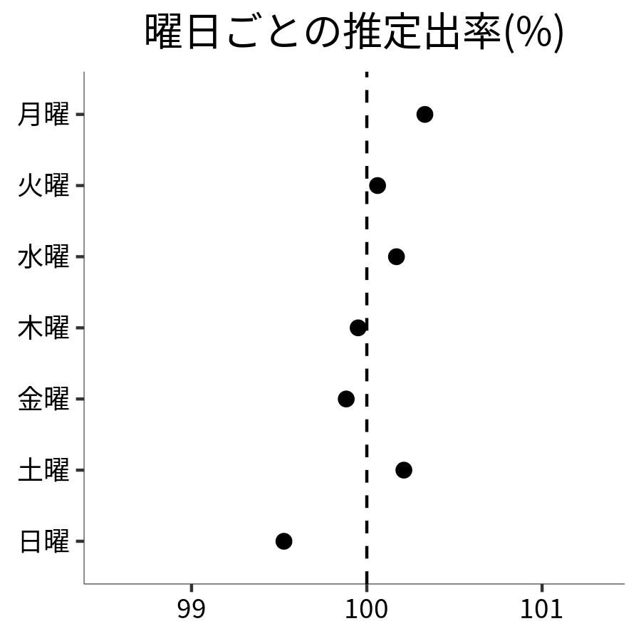 曜日ごとの出率