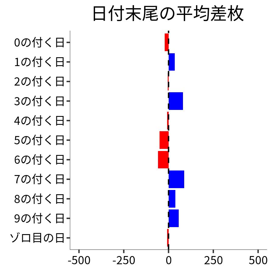 日付末尾ごとの平均差枚