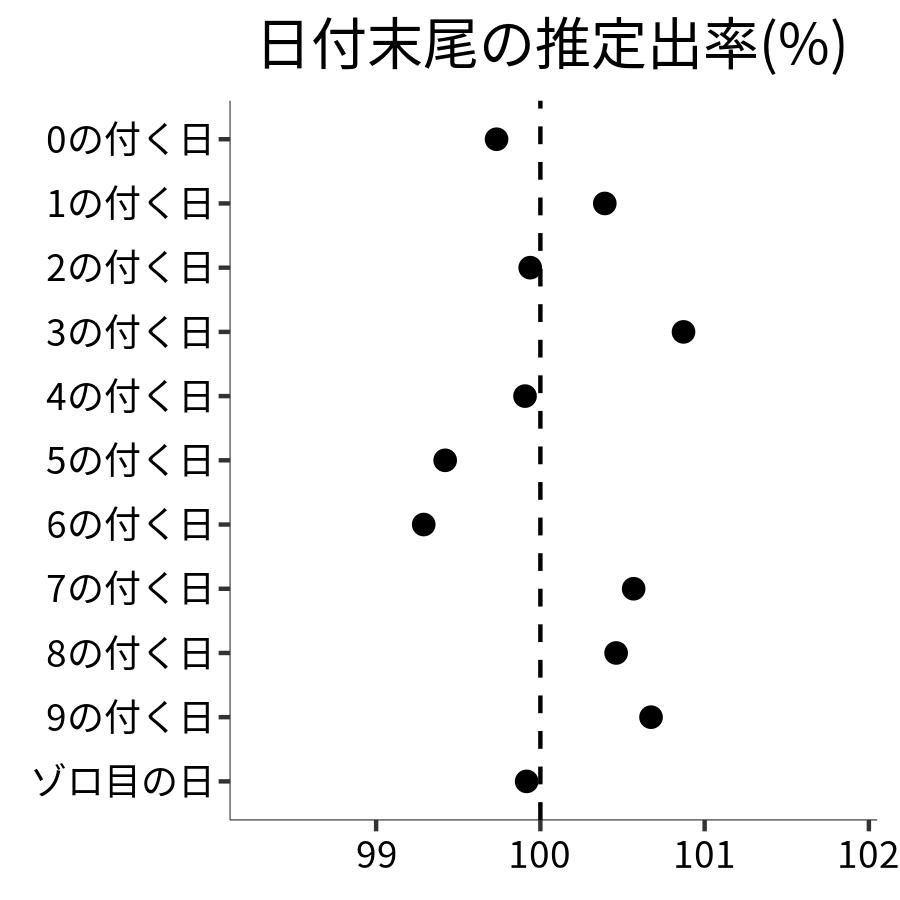 日付末尾ごとの出率