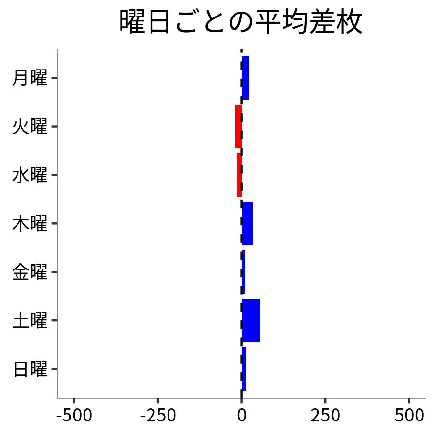 曜日ごとの平均差枚