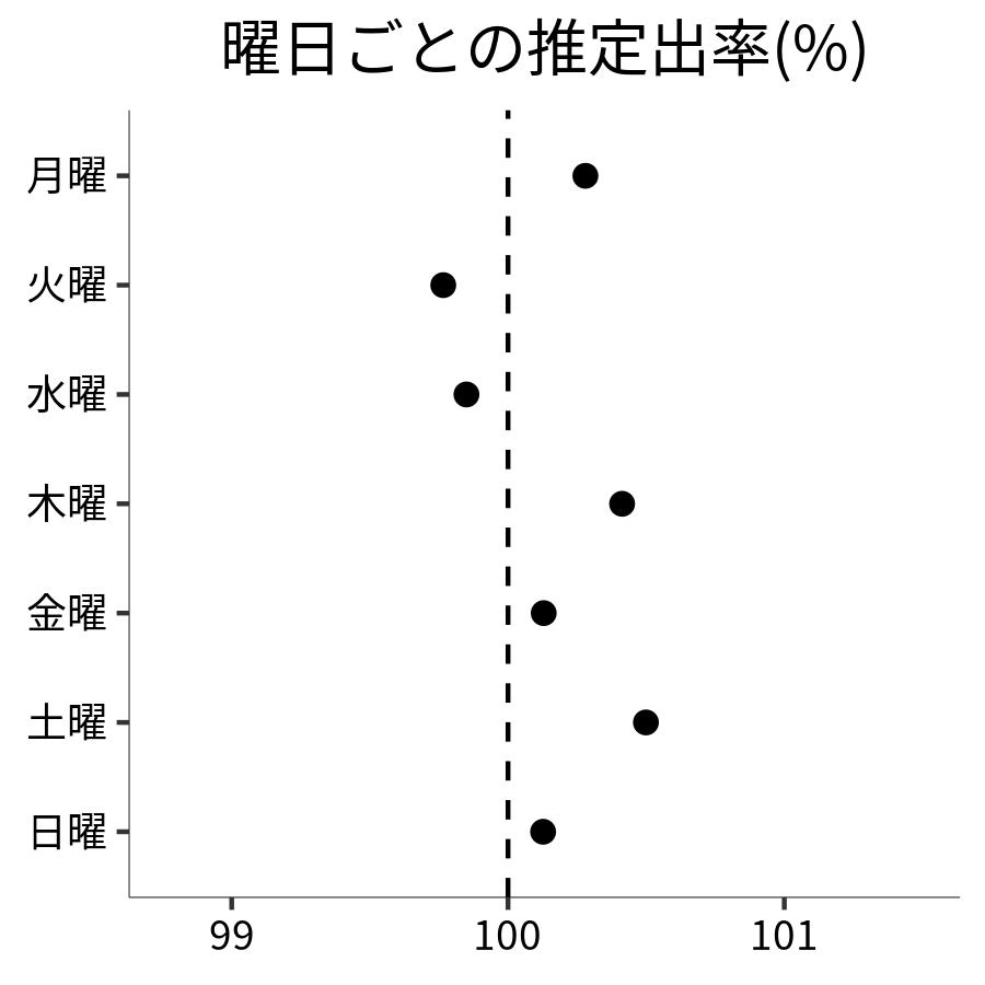曜日ごとの出率