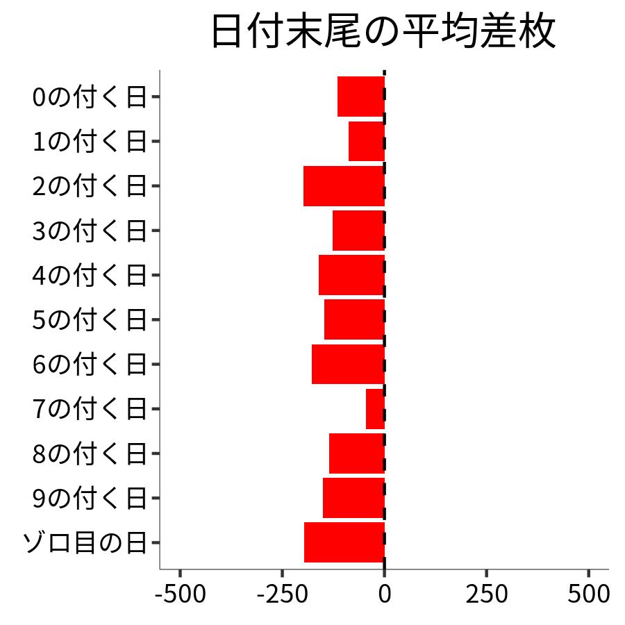 日付末尾ごとの平均差枚