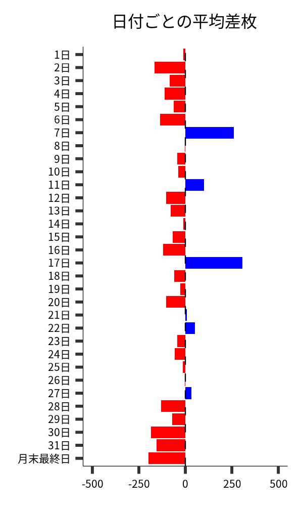 日付ごとの平均差枚