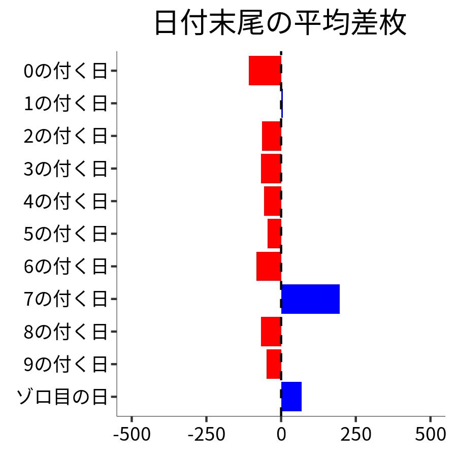 日付末尾ごとの平均差枚