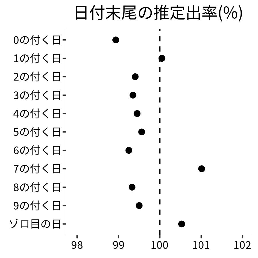 日付末尾ごとの出率