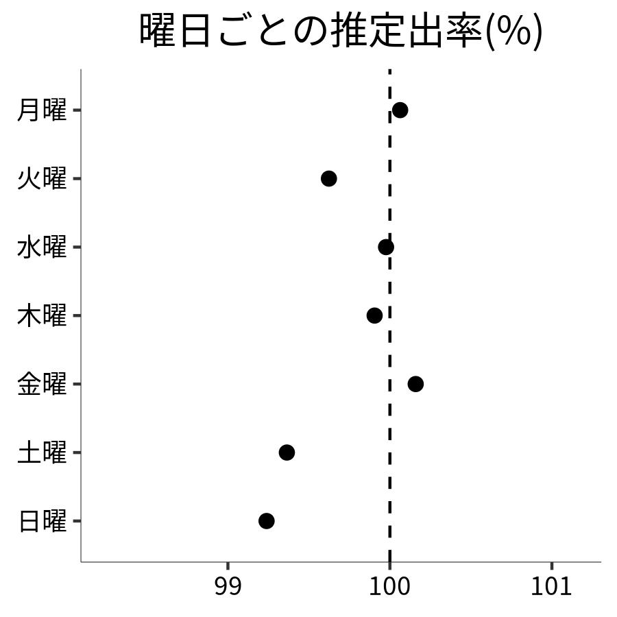 曜日ごとの出率