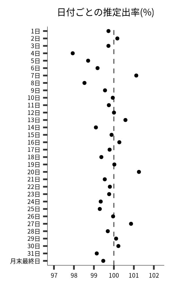 日付ごとの出率