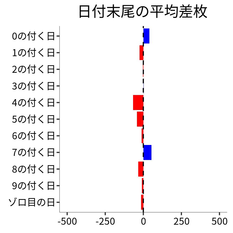 日付末尾ごとの平均差枚