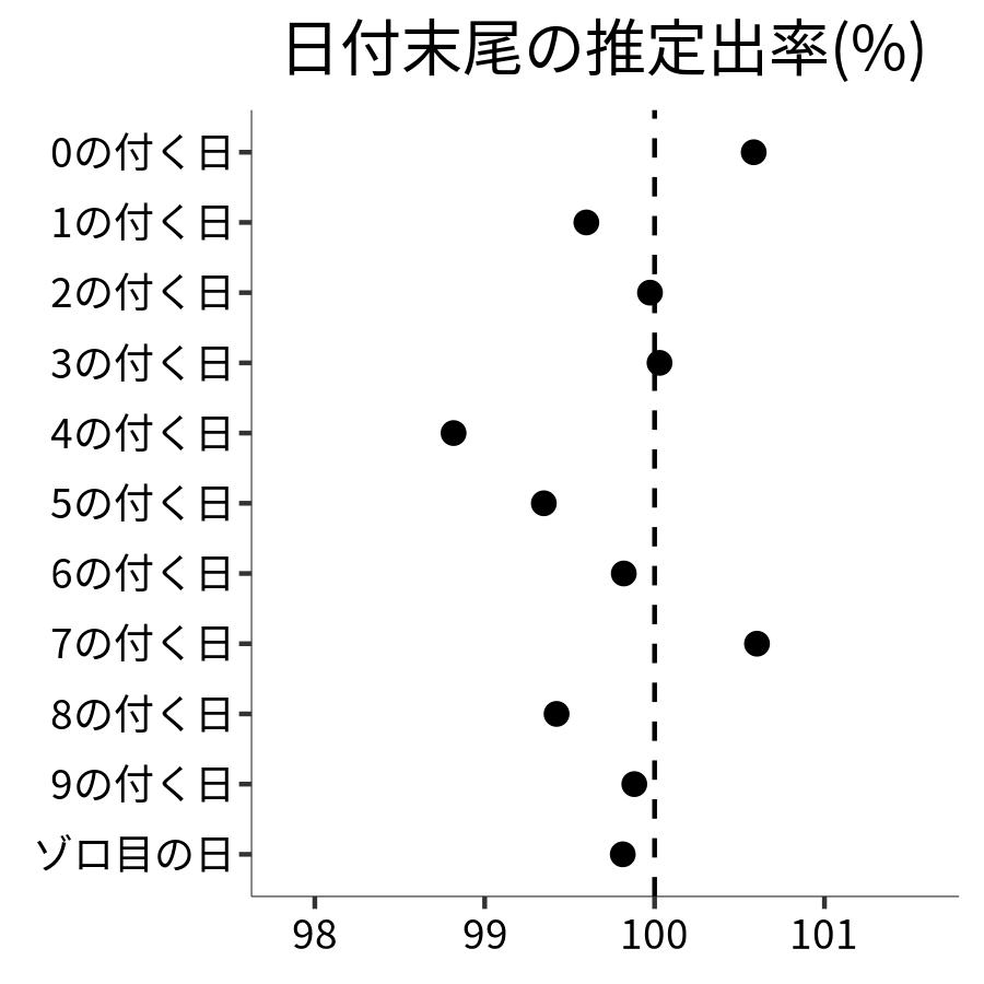 日付末尾ごとの出率