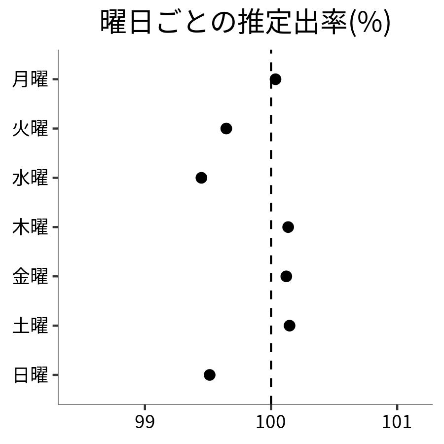 曜日ごとの出率