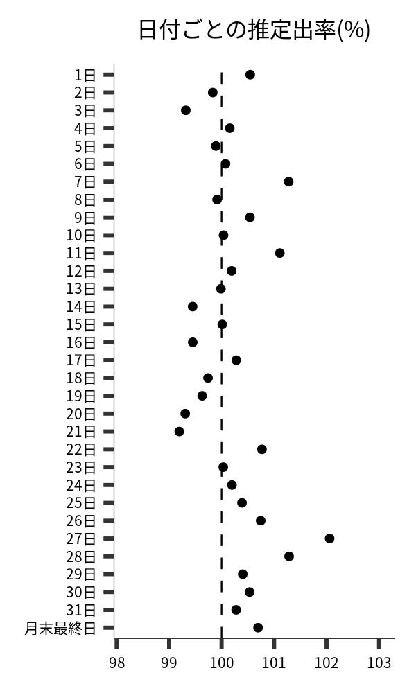 日付ごとの出率