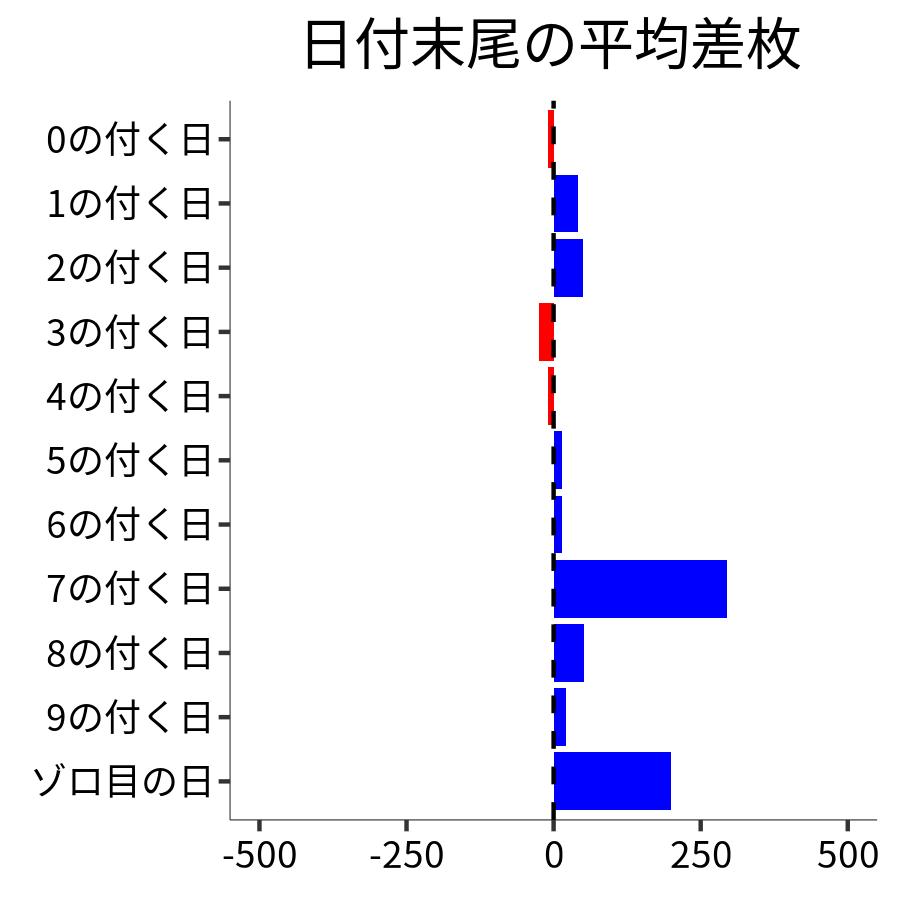 日付末尾ごとの平均差枚
