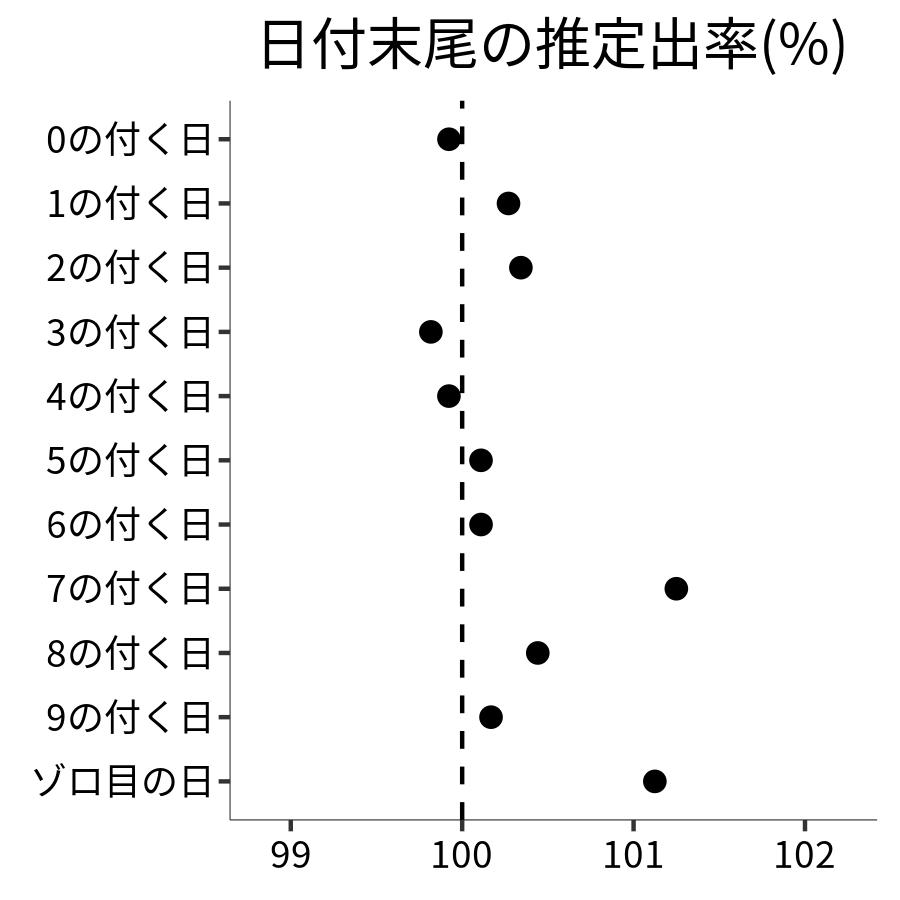日付末尾ごとの出率