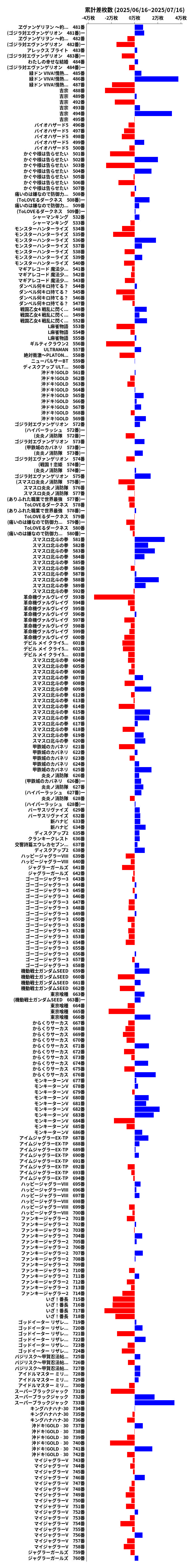 累計差枚数の画像