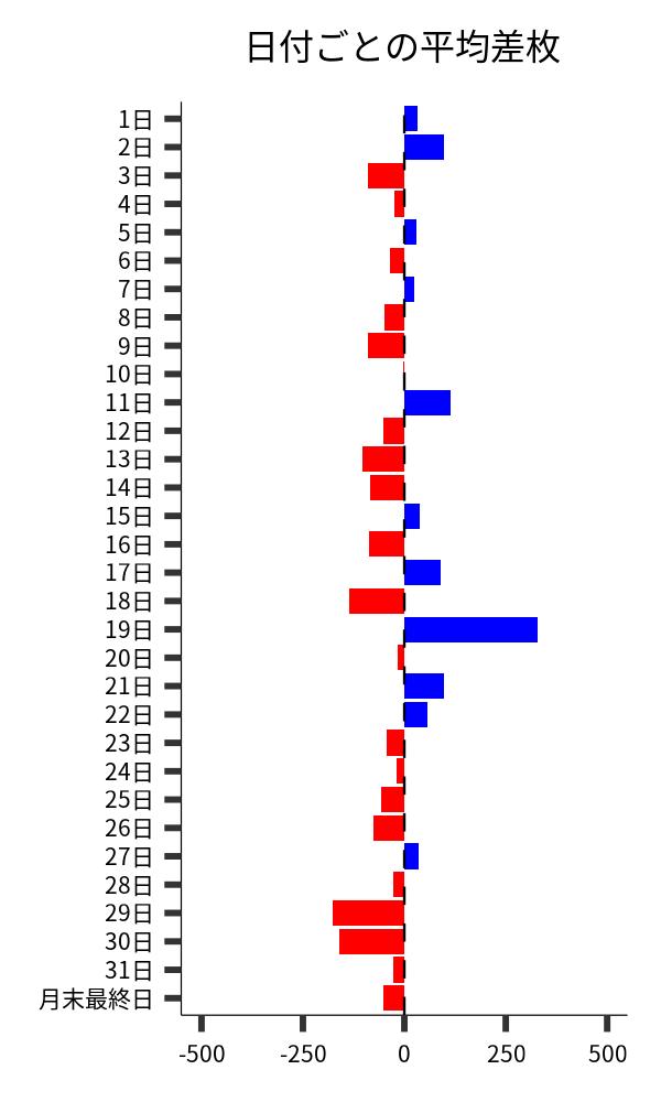 日付ごとの平均差枚