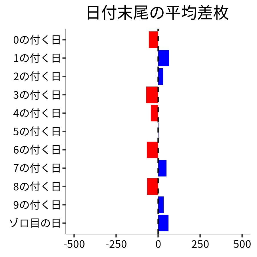 日付末尾ごとの平均差枚