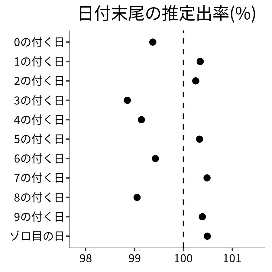 日付末尾ごとの出率