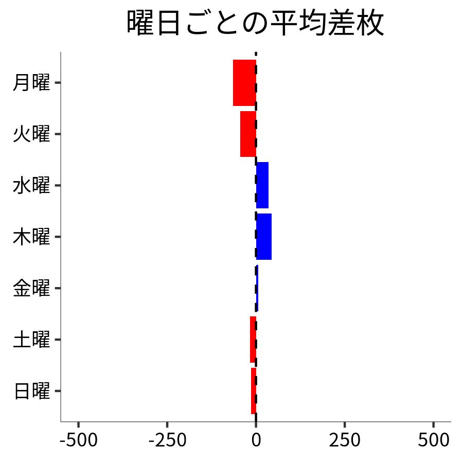 曜日ごとの平均差枚