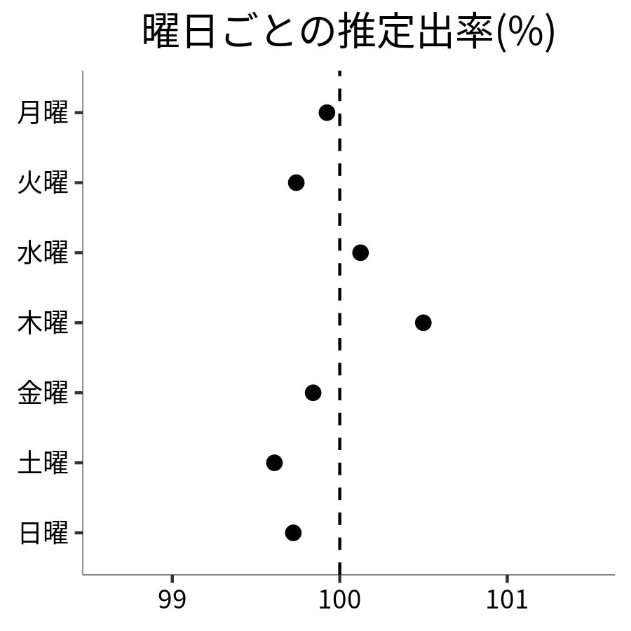 曜日ごとの出率