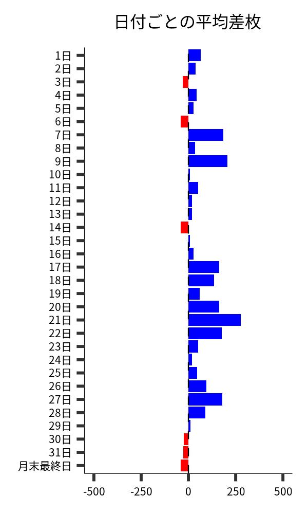 日付ごとの平均差枚