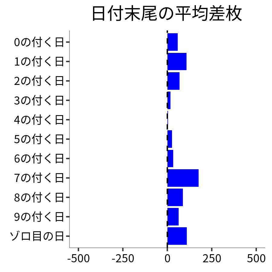 日付末尾ごとの平均差枚